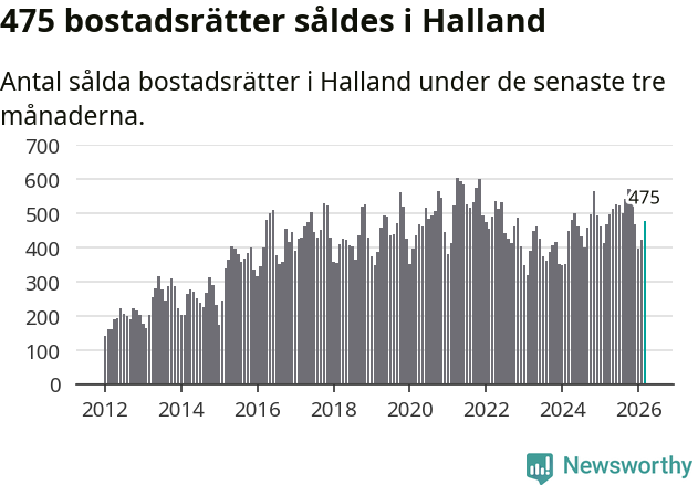 Graf: Antal sålda bostadsrätter i Hallands län