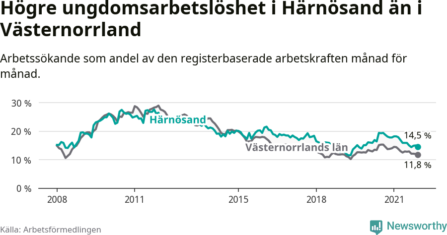 Graf: Arbetslöshet bland unga i Härnösands kommun och Västernorrlands län