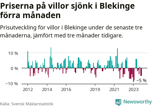 Graf: Prisutveckling för villor i Blekinge län