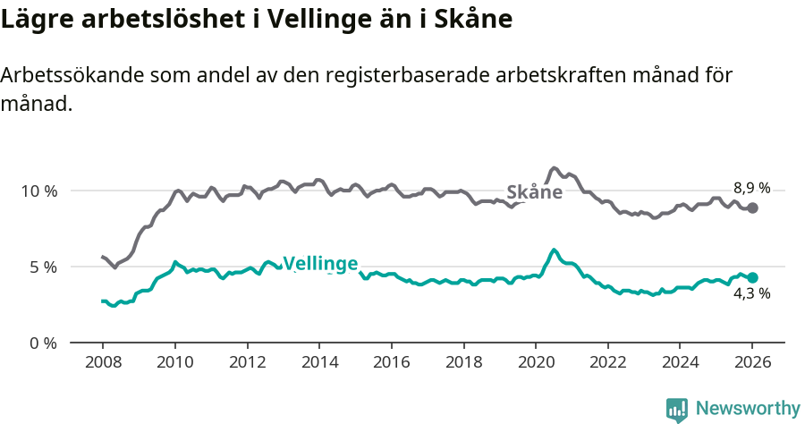 Graf: Arbetslöshet i Vellinge kommun och Skåne län