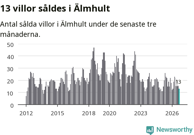 Graf: Antal sålda villor i Älmhults kommun
