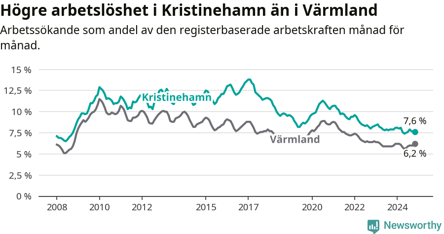 Graf: Arbetslöshet i Kristinehamns kommun och Värmlands län