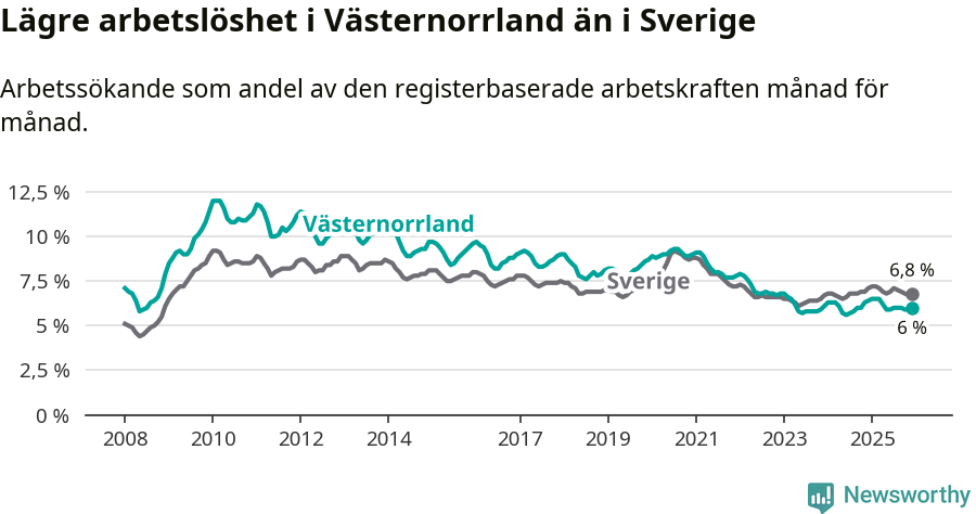 Graf: Arbetslöshet i Västernorrlands län och Sverige