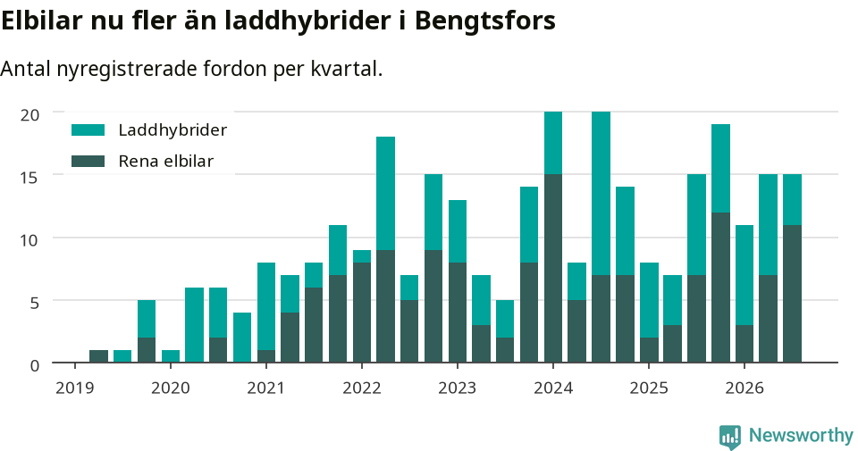 Graf: Antal nya laddhybrider och elbilar över tid