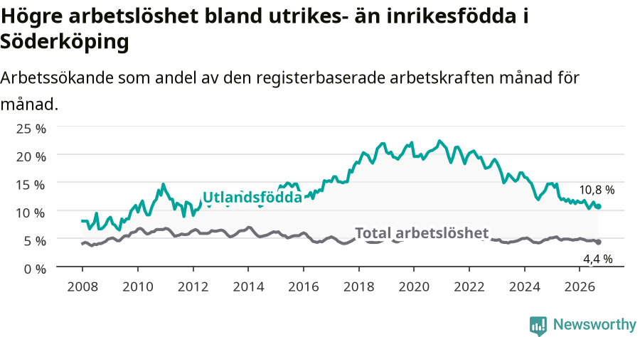 Graf: Skillnad i arbetslöshet mellan utrikesfödda och hela befolkningen i Söderköpings kommun