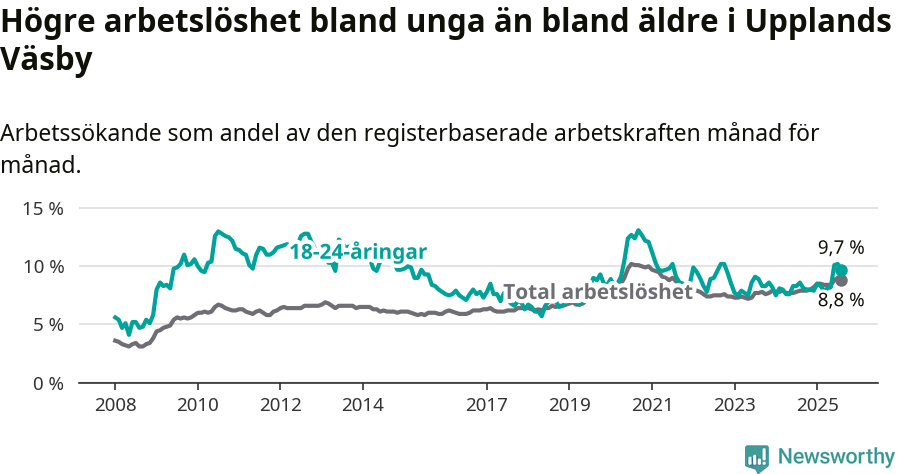 Graf: Skillnad i arbetslöshet mellan unga och hela befolkningen i Upplands Väsby kommun