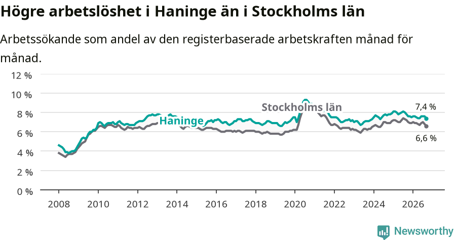 Graf: Arbetslöshet i Haninge kommun och Stockholms län