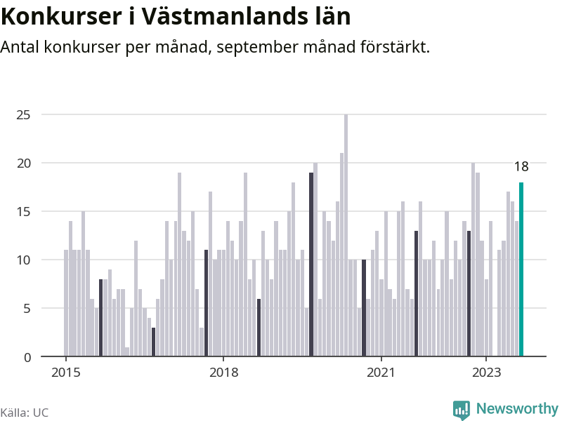 Graf: Antal konkurser per månad i Västmanlands län