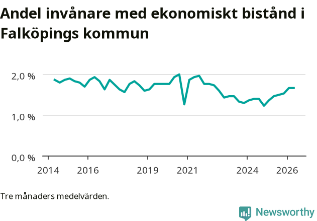 Graf över andelen biståndstagare per tremånadersperiod