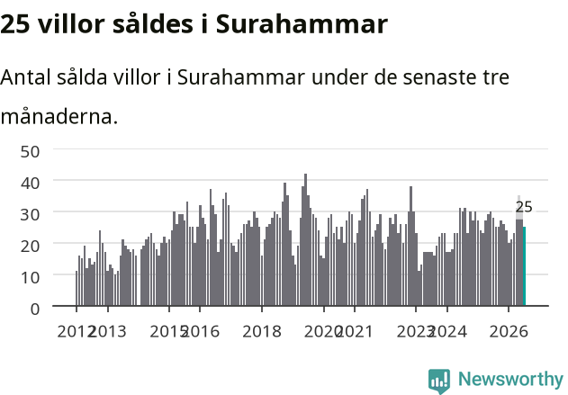 Graf: Antal sålda villor i Surahammars kommun