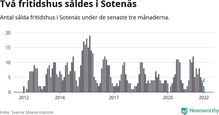 Graf: Antal sålda fritidshus i Sotenäs kommun