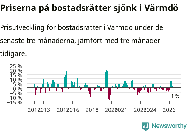 Graf: Prisutveckling för bostadsrätter i Värmdö kommun