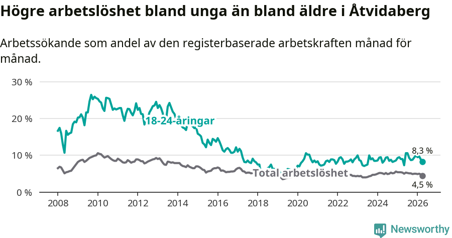 Graf: Skillnad i arbetslöshet mellan unga och hela befolkningen i Åtvidabergs kommun