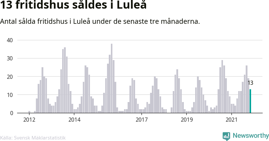 Graf: Antal sålda fritidshus i Luleå kommun