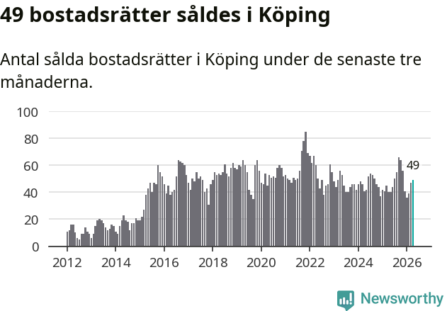Graf: Antal sålda bostadsrätter i Köpings kommun