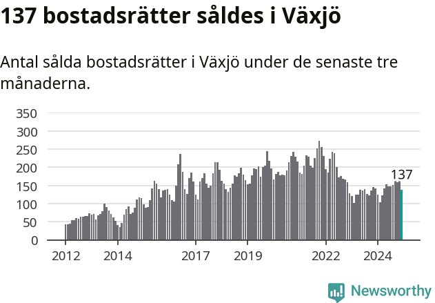 Graf: Antal sålda bostadsrätter i Växjö kommun