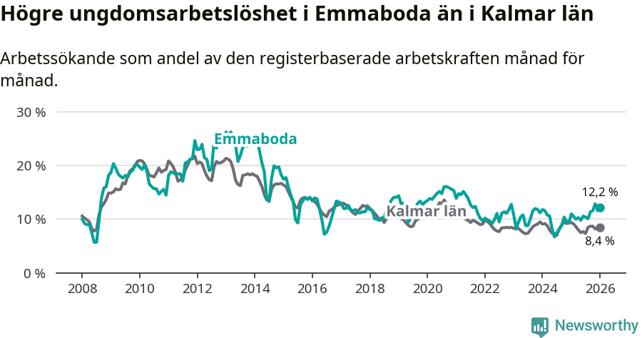 Graf: Arbetslöshet bland unga i Emmaboda kommun och Kalmar län