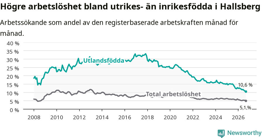 Graf: Skillnad i arbetslöshet mellan utrikesfödda och hela befolkningen i Hallsbergs kommun