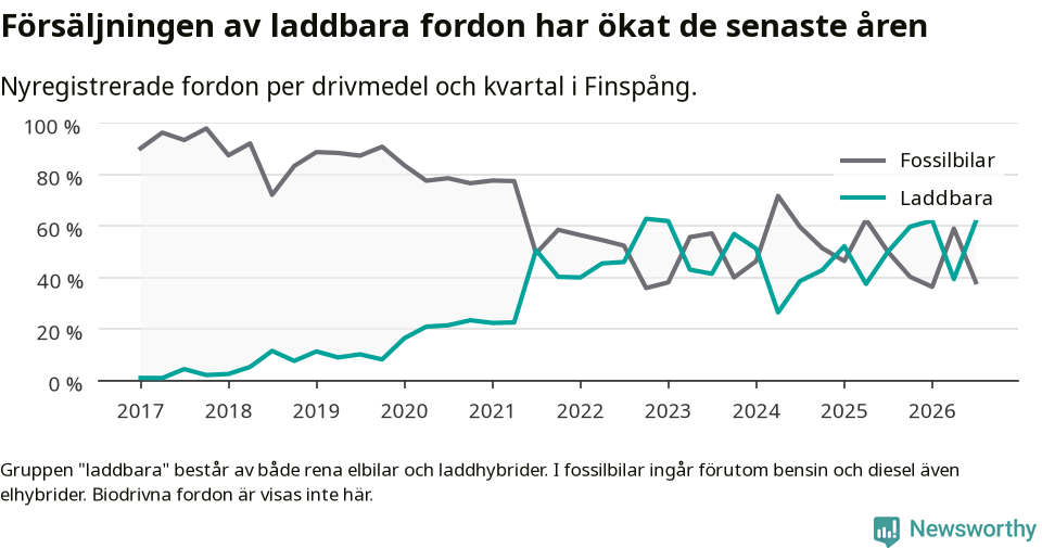 Graf: Andel laddbara bilar av alla nyregistreringar över tid