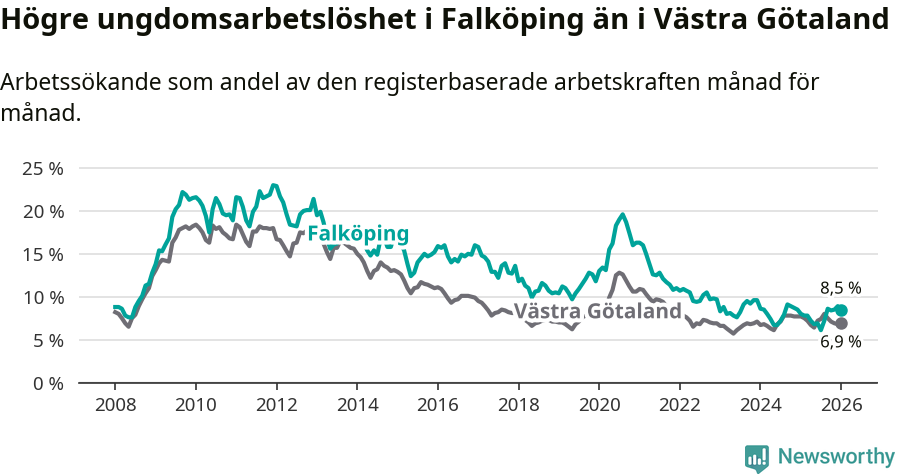 Graf: Arbetslöshet bland unga i Falköpings kommun och Västra Götalands län