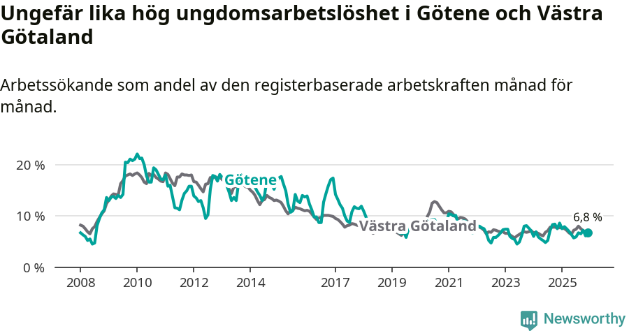 Graf: Arbetslöshet bland unga i Götene kommun och Västra Götalands län