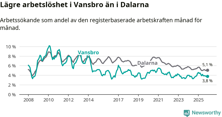 Graf: Arbetslöshet i Vansbro kommun och Dalarnas län