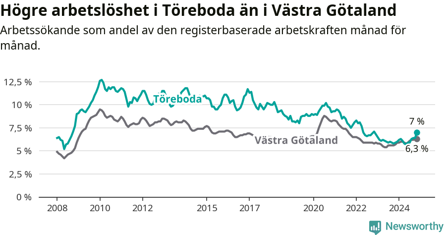 Graf: Arbetslöshet i Töreboda kommun och Västra Götalands län