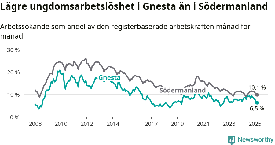 Graf: Arbetslöshet bland unga i Gnesta kommun och Södermanlands län
