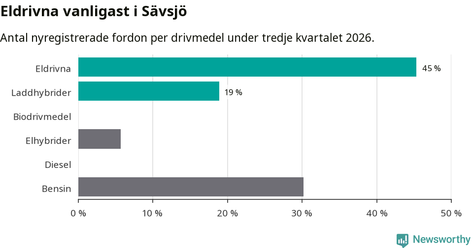 Graf: Antal nyregistrerade fordon per drivmedel