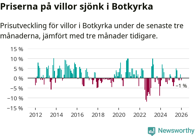 Graf: Prisutveckling för villor i Botkyrka kommun