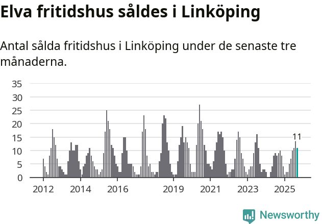 Graf: Antal sålda fritidshus i Linköpings kommun