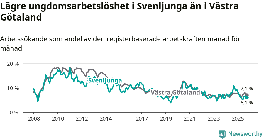 Graf: Arbetslöshet bland unga i Svenljunga kommun och Västra Götalands län