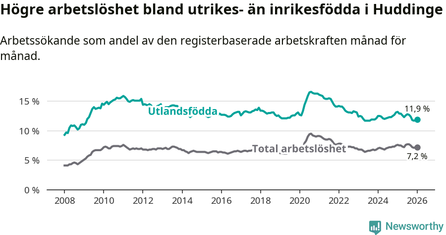 Graf: Skillnad i arbetslöshet mellan utrikesfödda och hela befolkningen i Huddinge kommun