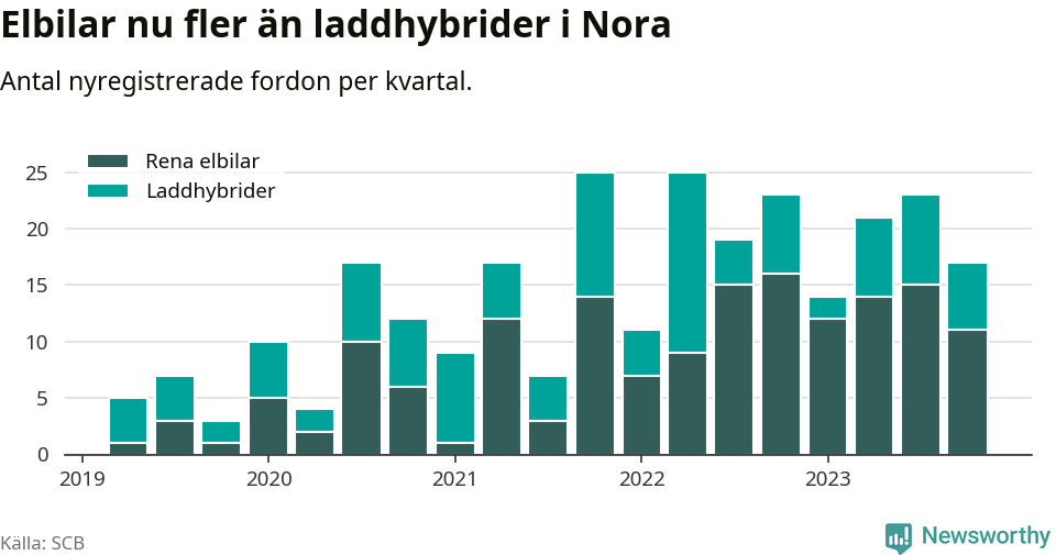 Graf: Antal nya laddhybrider och elbilar över tid