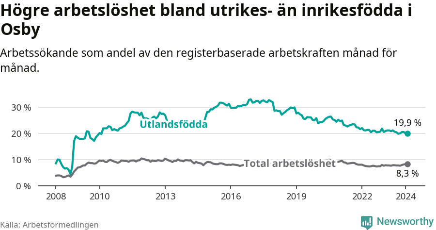 Graf: Skillnad i arbetslöshet mellan utrikesfödda och hela befolkningen i Osby kommun