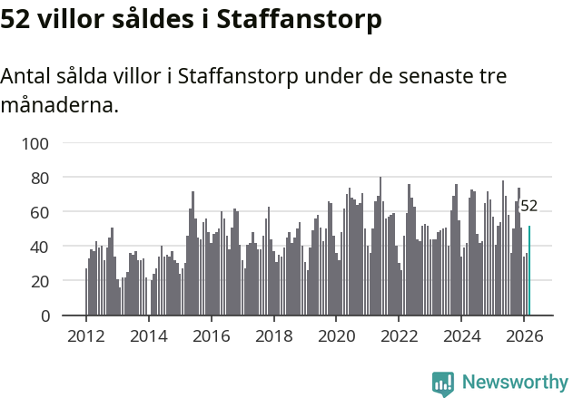 Graf: Antal sålda villor i Staffanstorps kommun