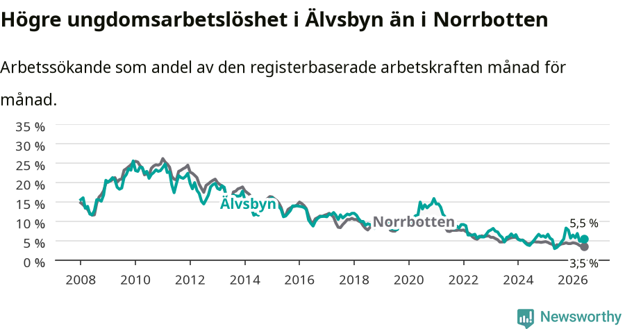 Graf: Arbetslöshet bland unga i Älvsbyns kommun och Norrbottens län