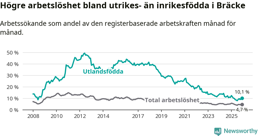 Graf: Skillnad i arbetslöshet mellan utrikesfödda och hela befolkningen i Bräcke kommun