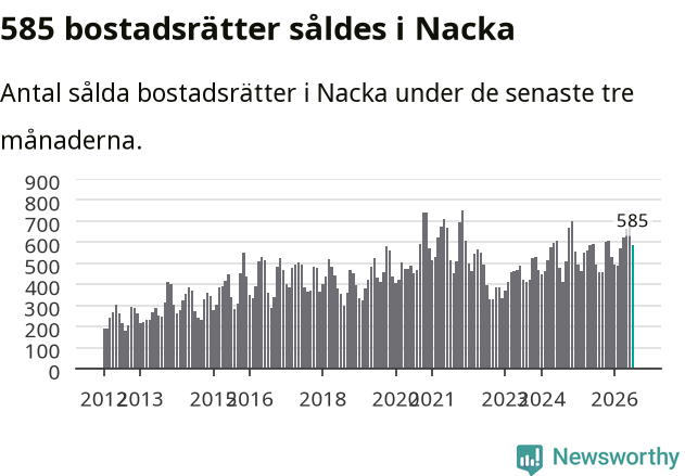 Graf: Antal sålda bostadsrätter i Nacka kommun