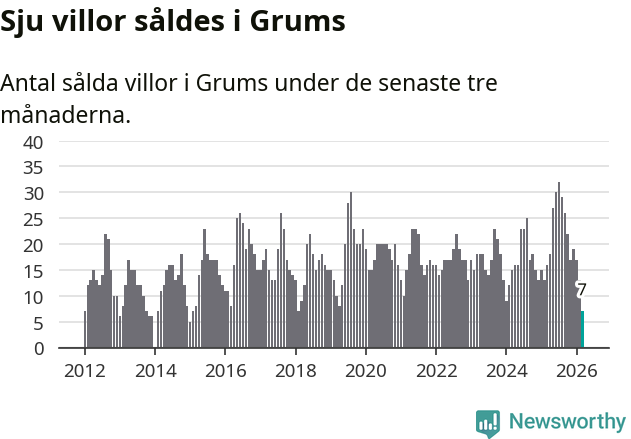 Graf: Antal sålda villor i Grums kommun