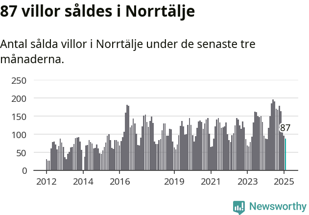 Graf: Antal sålda villor i Norrtälje kommun