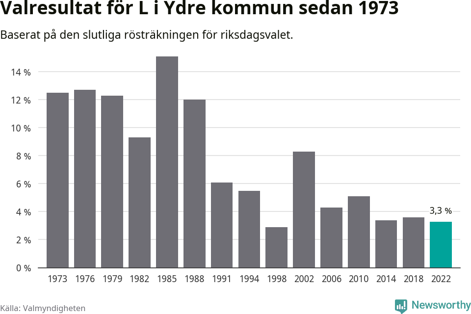 Liberalernas resultat över tid