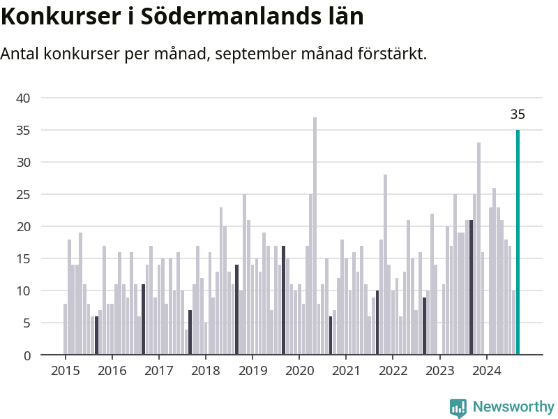 Graf: Antal konkurser per månad i Södermanlands län