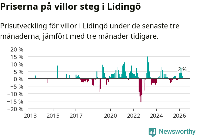 Graf: Prisutveckling för villor i Lidingö kommun
