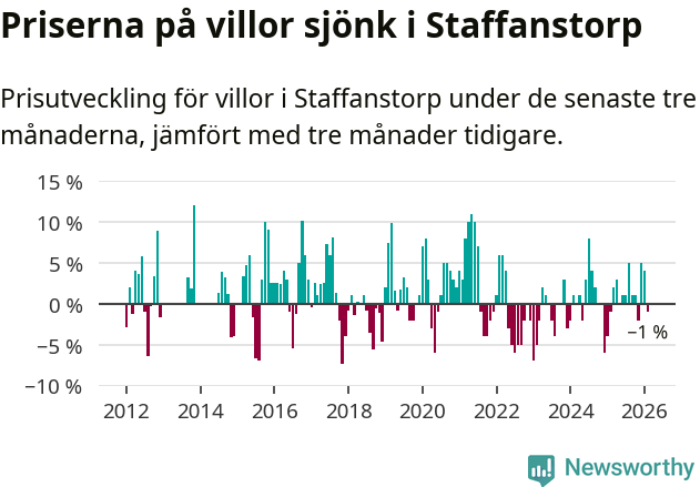 Graf: Prisutveckling för villor i Staffanstorps kommun