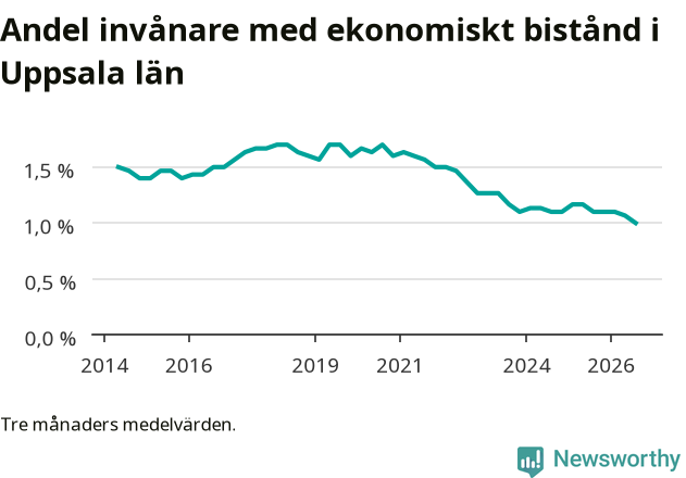 Graf över andelen biståndstagare per tremånadersperiod