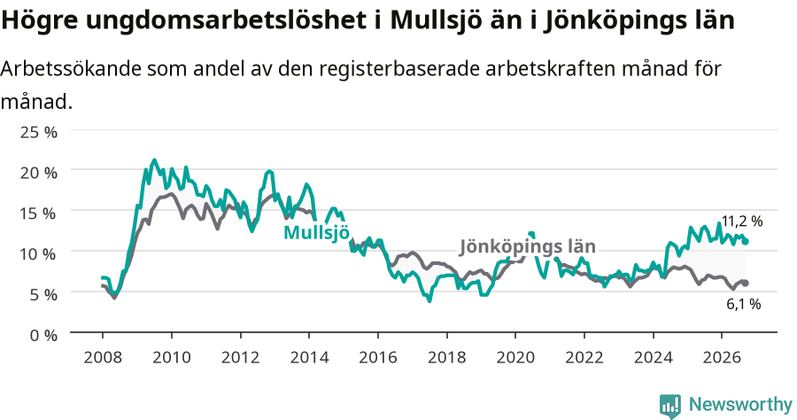 Graf: Arbetslöshet bland unga i Mullsjö kommun och Jönköpings län