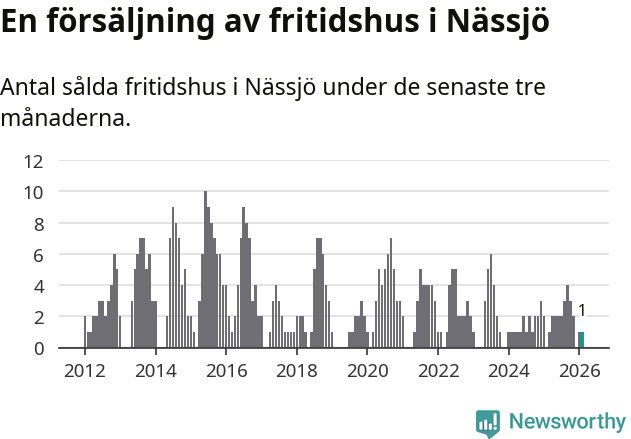 Graf: Antal sålda fritidshus i Nässjö kommun