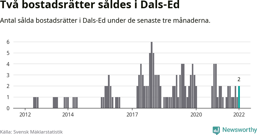 Graf: Antal sålda bostadsrätter i Dals-Eds kommun