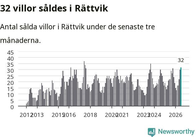 Graf: Antal sålda villor i Rättviks kommun